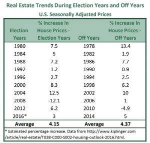 election-house-price-chart